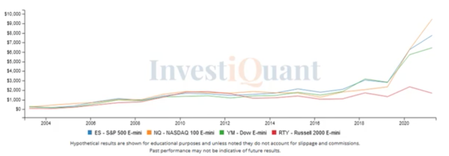 Seasonality Study - Second Trading day of April